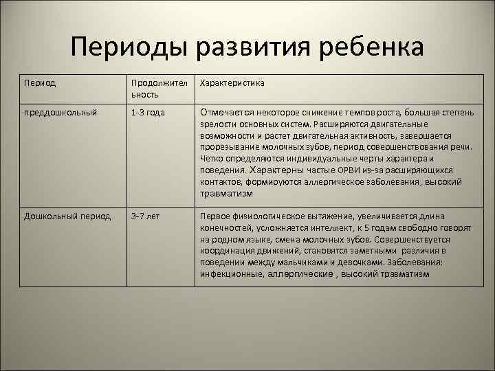    Периоды развития ребенка Период   Продолжител  Характеристика  