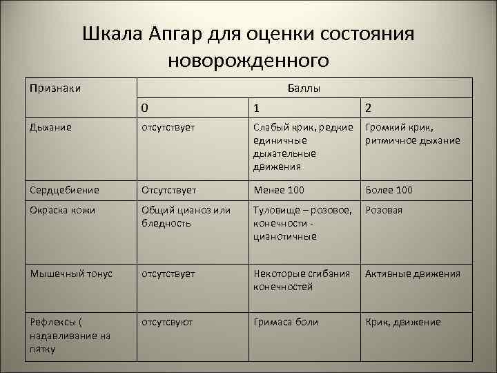   Шкала Апгар для оценки состояния    новорожденного Признаки  