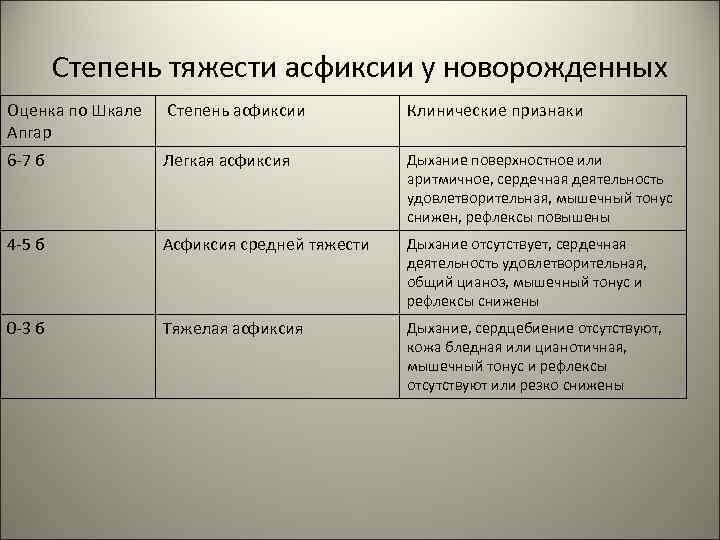 Степени асфиксии новорожденных по шкале апгар