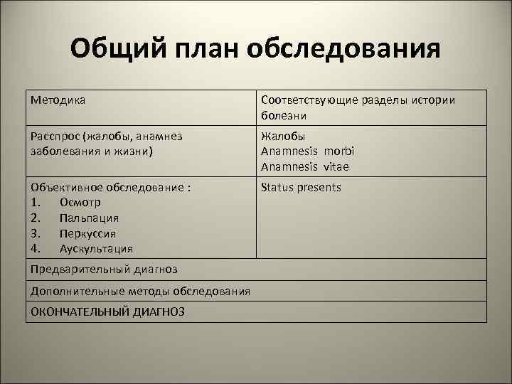  Общий план обследования Методика     Соответствующие разделы истории  