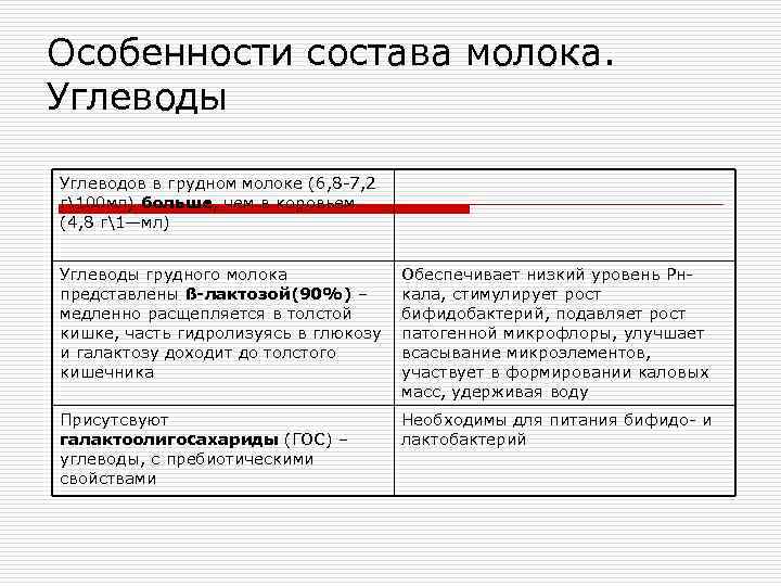 Особенности состава молока. Углеводы Углеводов в грудном молоке (6, 8 -7, 2 г100 мл)