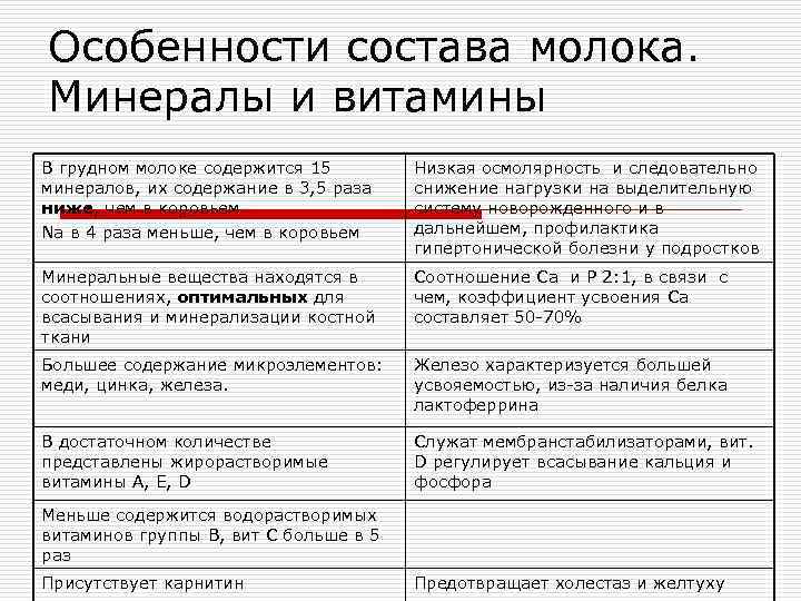 Особенности состава молока. Минералы и витамины В грудном молоке содержится 15   Низкая