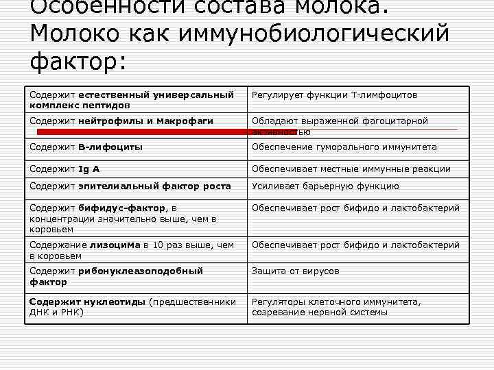Особенности состава молока. Молоко как иммунобиологический фактор: Содержит естественный универсальный Регулирует функции Т-лимфоцитов комплекс