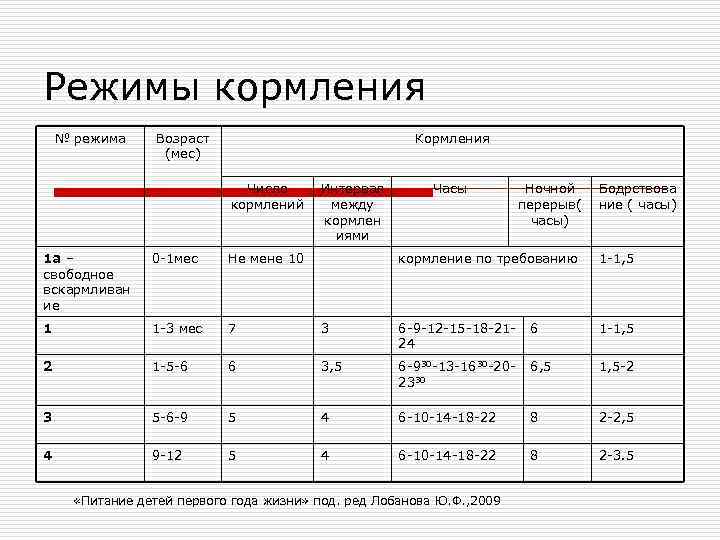 Режимы кормления № режима Возраст     Кормления    (мес)