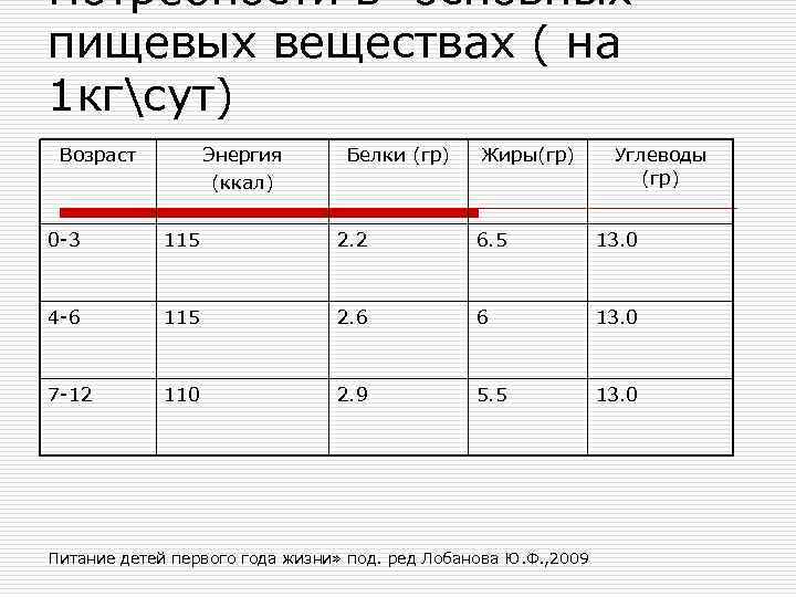 Потребности в основных пищевых веществах ( на 1 кгсут) Возраст  Энергия  Белки