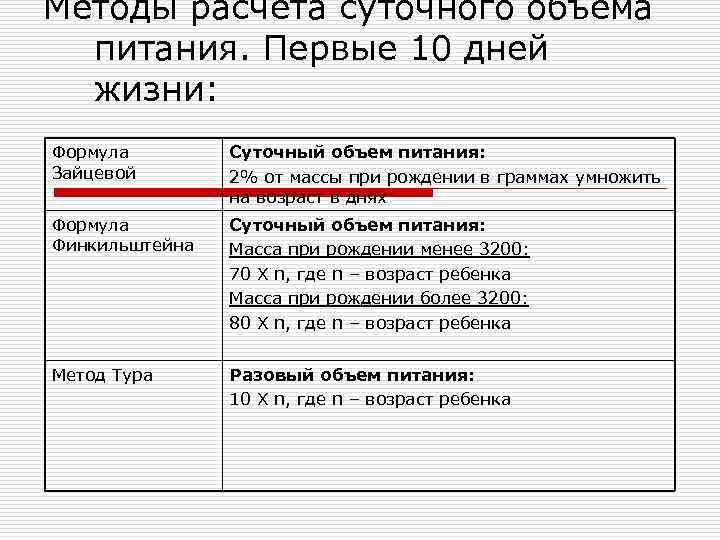 Методы расчета суточного объема  питания. Первые 10 дней  жизни: Формула  