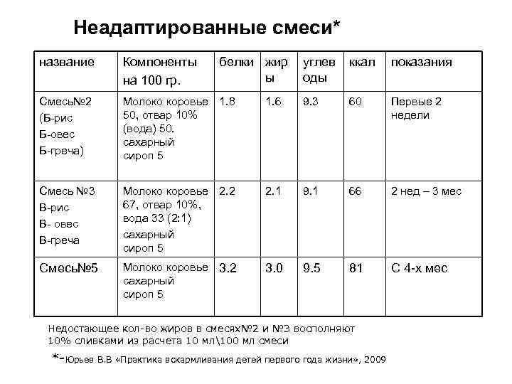  Неадаптированные смеси* название  Компоненты   белки жир  углев  ккал