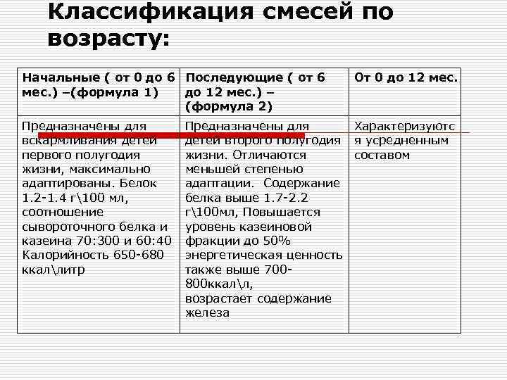   Классификация смесей по  возрасту: Начальные ( от 0 до 6 Последующие