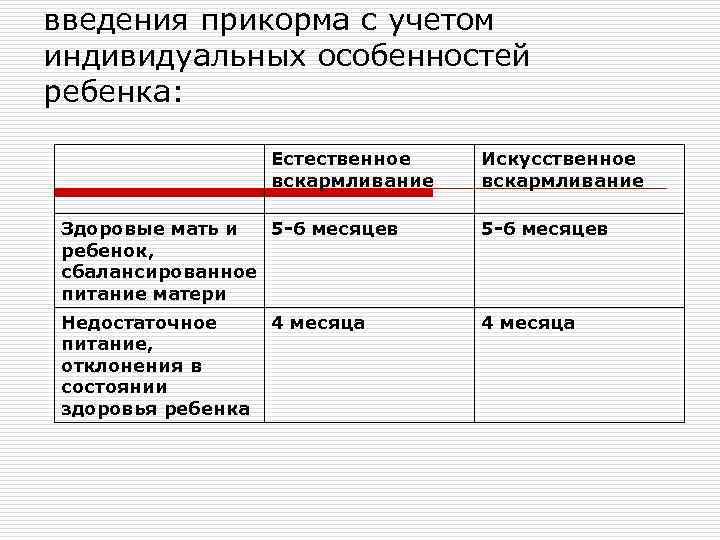 введения прикорма с учетом индивидуальных особенностей ребенка:     Естественное  Искусственное