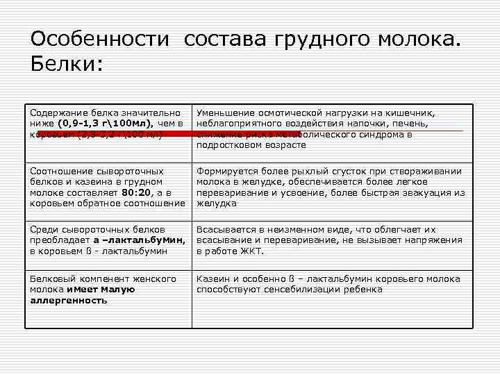 Особенности состава грудного молока. Белки:  Содержание белка значительно  Уменьшение осмотической нагрузки на