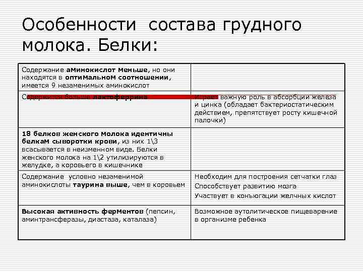 Особенности состава грудного молока. Белки: Содержание аминокислот меньше, но они находятся в оптимальном соотношении,