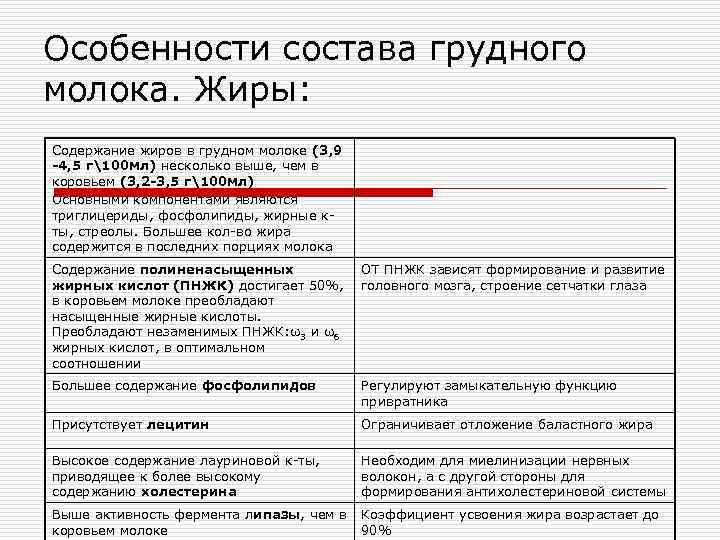 Особенности состава грудного молока. Жиры: Содержание жиров в грудном молоке (3, 9 -4, 5