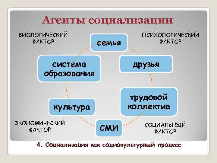 Агенты социализации БИОЛОГИЧЕСКИЙ ПСИХОЛОГИЧЕСКИЙ ФАКТОР семья Агенты социализации БИОЛОГИЧЕСКИЙ ПСИХОЛОГИЧЕСКИЙ ФАКТОР семья