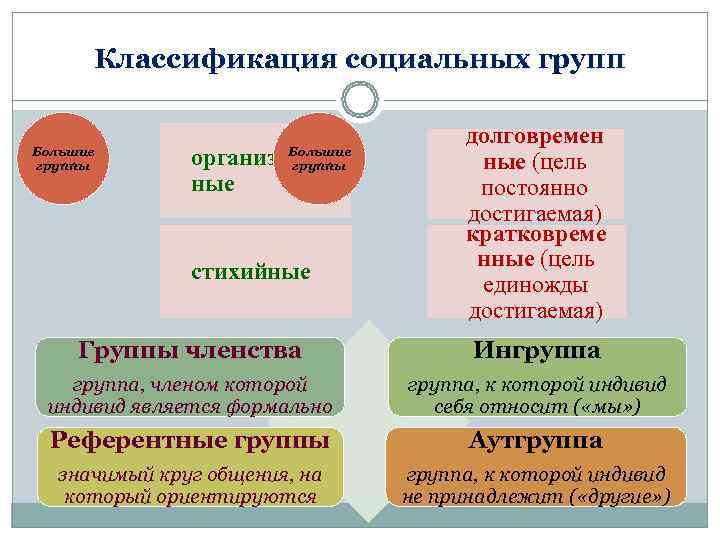 1 социальные общности. Социальная общность и социальная группа. Основные социальные общности и группы. Социальная общность и социальная группа примеры. Социальные общности и группы таблица.