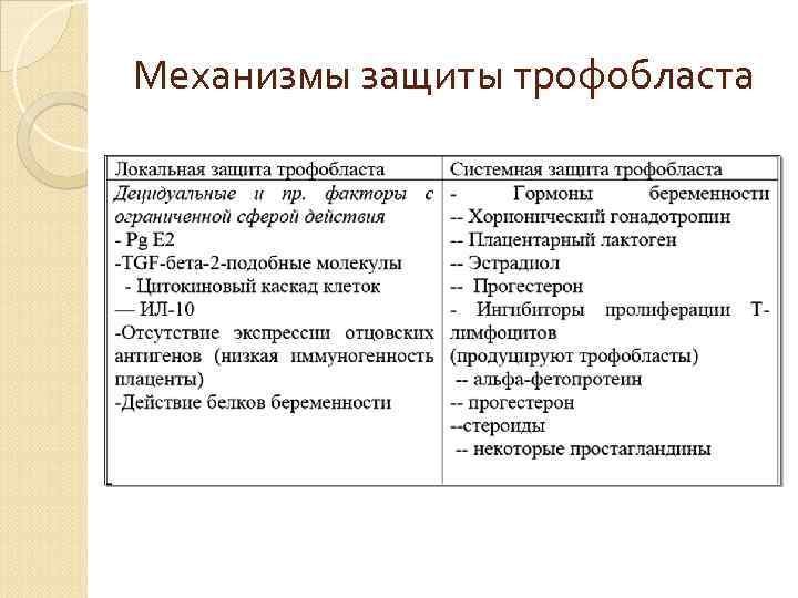 Механизмы защиты трофобласта Механизмы защиты трофобласта