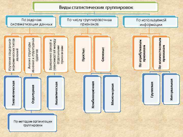     Изучение социально-      Типологическая  экономических