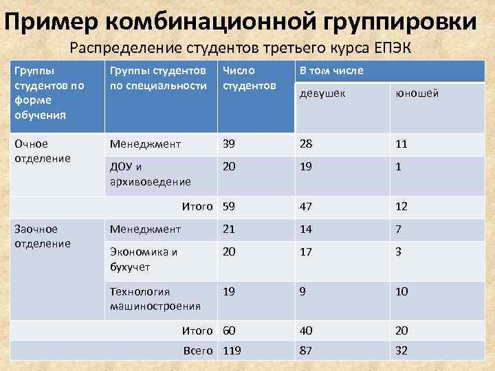 Пример комбинационной группировки   Распределение студентов третьего курса ЕПЭК Группы студентов  Число