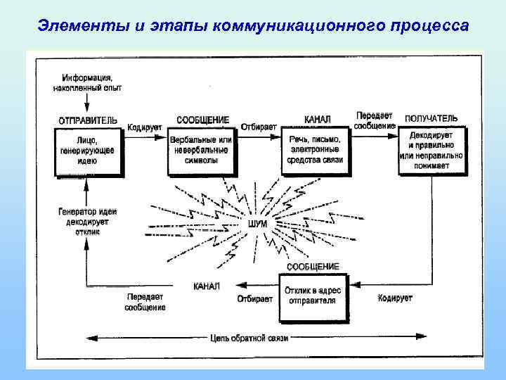 Элементы и этапы коммуникационного процесса 