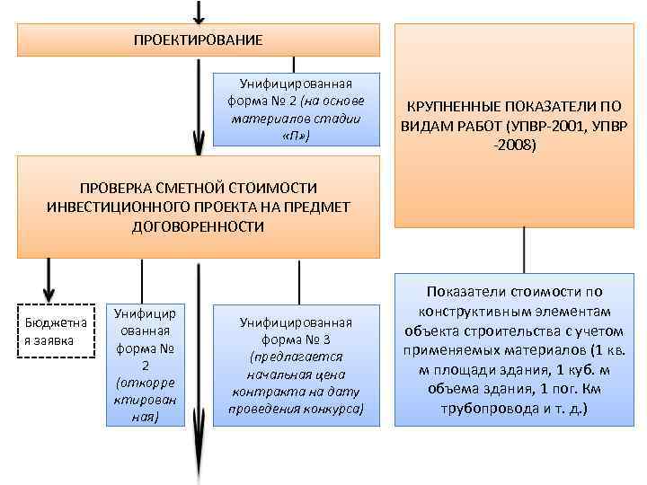    ПРОЕКТИРОВАНИЕ     Унифицированная    форма №