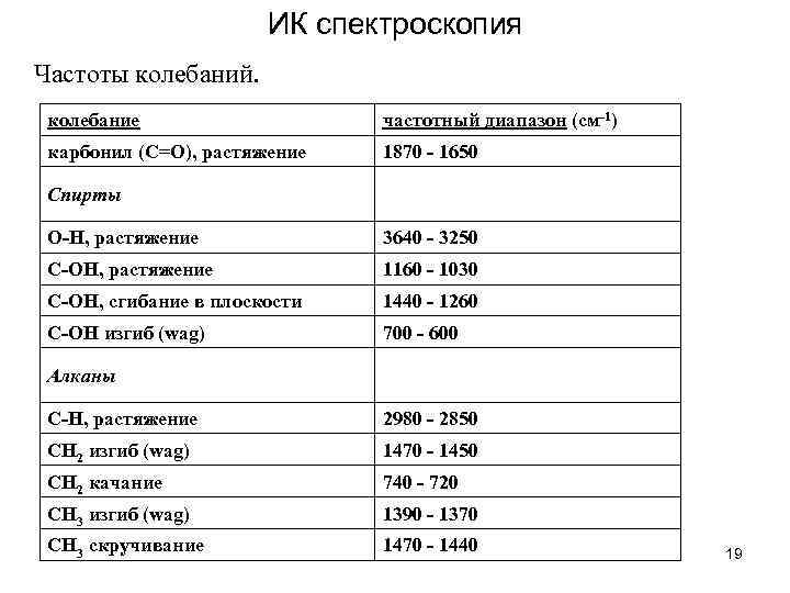     ИК спектроскопия Частоты колебаний.  колебание    частотный