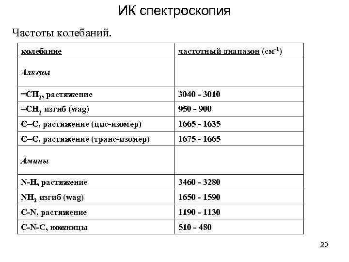     ИК спектроскопия Частоты колебаний.  колебание    частотный