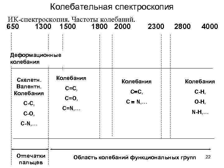    Колебательная спектроскопия ИК-спектроскопия. Частоты колебаний. 650  1300 1500  1800