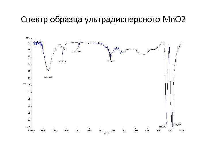 Спектр образца ультрадисперсного Mn. O 2 