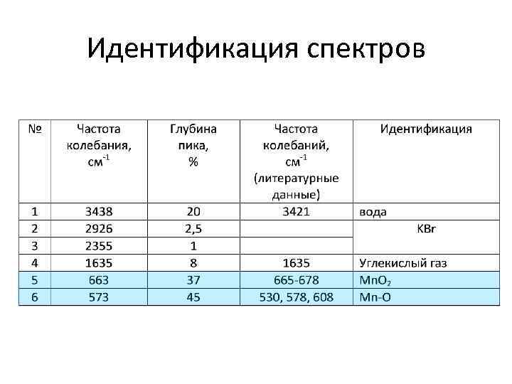 Идентификация спектров 