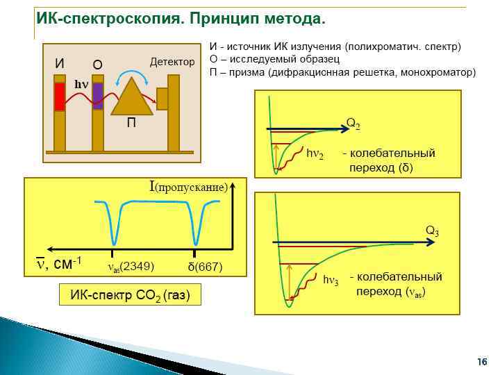 Инфракрасная спектроскопия презентация