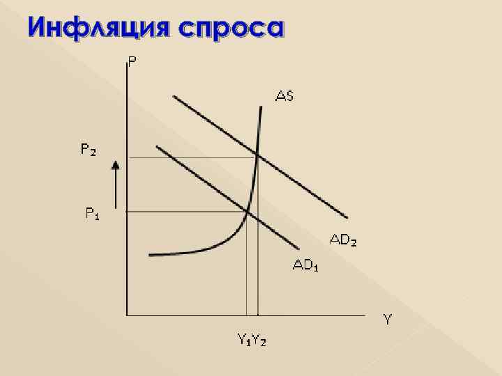 Инфляция спроса 