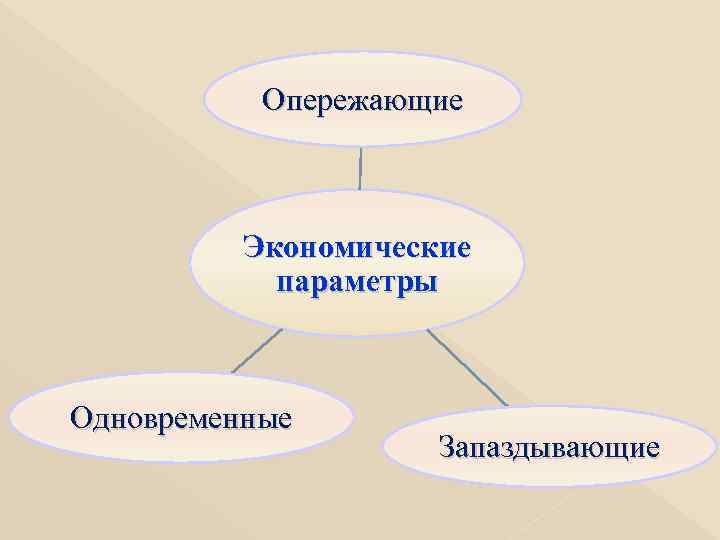   Опережающие   Экономические   параметры  Одновременные   
