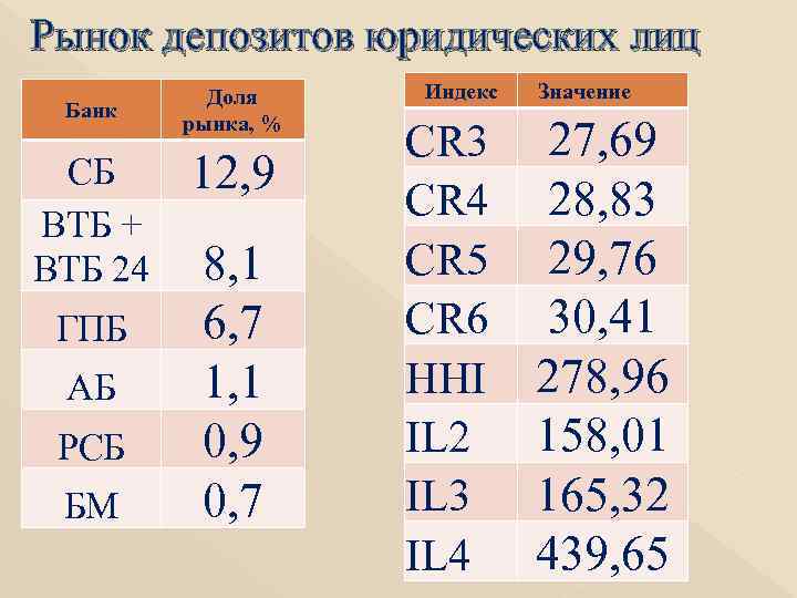 Рынок депозитов юридических лиц  Доля Индекс  Значение Банк   рынка, %