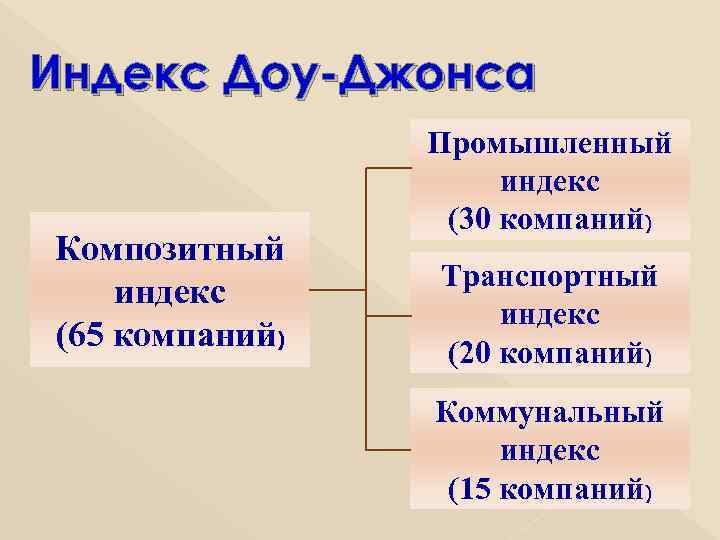 Индекс Доу-Джонса   Промышленный     индекс   (30 компаний)