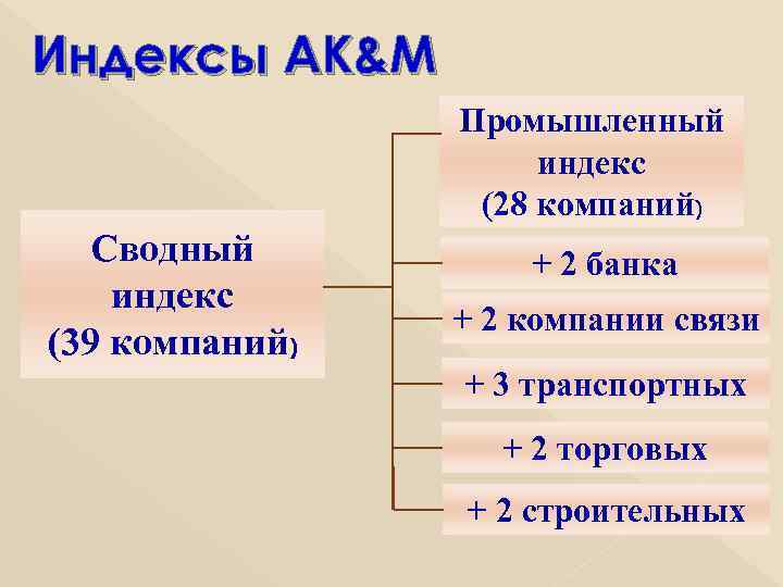 Индексы AK&M   Промышленный     индекс   (28 компаний)