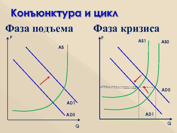  Конъюнктура и цикл Фаза подъема  Фаза кризиса Р    