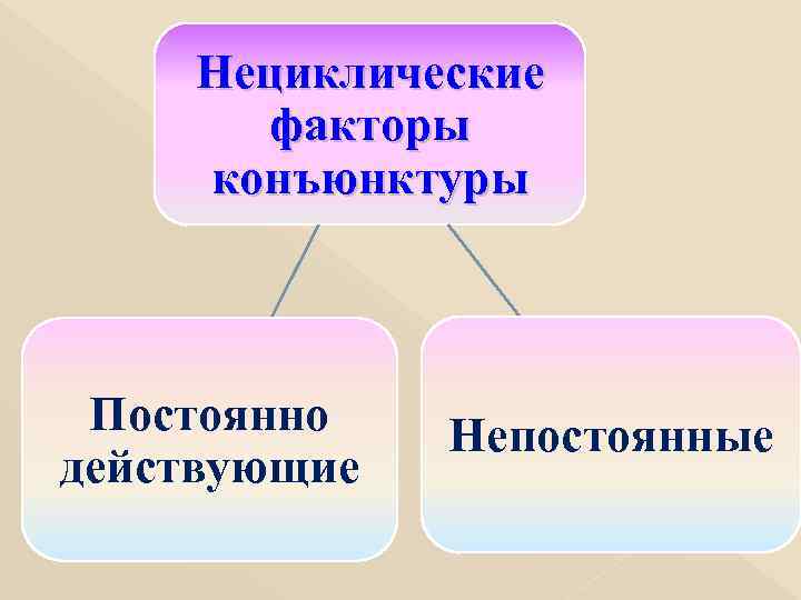   Нециклические  факторы конъюнктуры Постоянно  Непостоянные действующие 