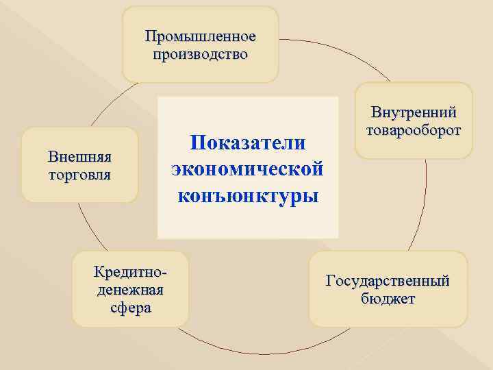   Промышленное   производство       Внутренний 