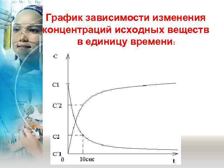  График зависимости изменения концентраций исходных веществ   в единицу времени: 