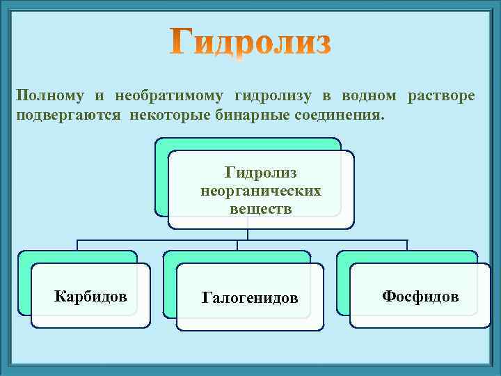 Полному и необратимому гидролизу в водном растворе подвергаются некоторые бинарные соединения.   