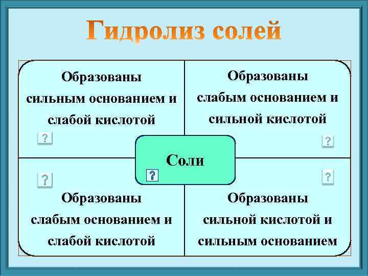   Образованы сильным основанием и  слабой кислотой   сильной кислотой 