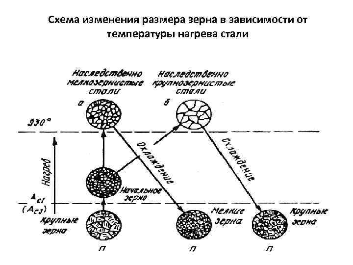 Размер зерна зависит от