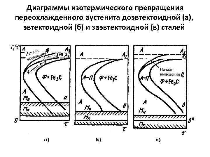   Диаграммы изотермического превращения переохлажденного аустенита доэвтектоидной (а),  эвтектоидной (б) и заэвтектоидной