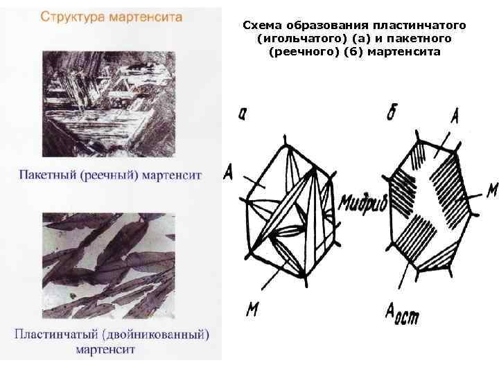 Схема образования пластинчатого  (игольчатого) (а) и пакетного (реечного) (б) мартенсита 