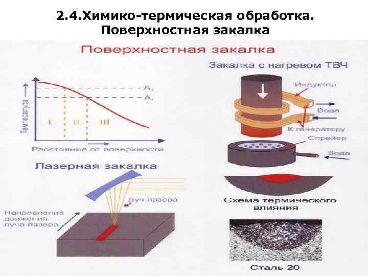 Процесс упрочнения металла