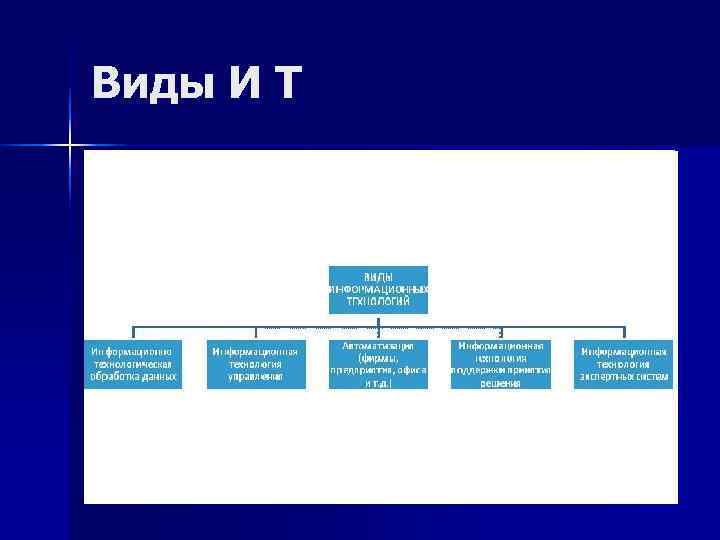 Виды И Т 