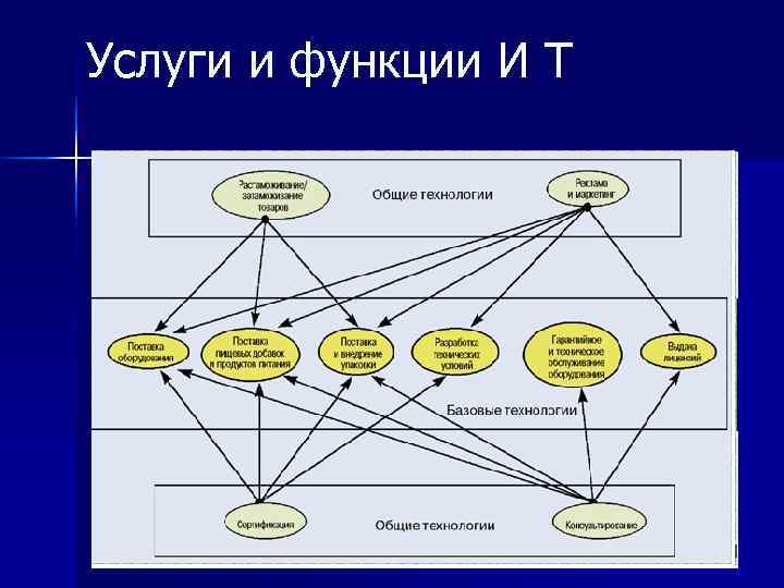 Услуги и функции И Т 