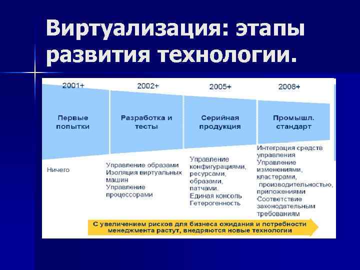 Виртуализация: этапы развития технологии. 
