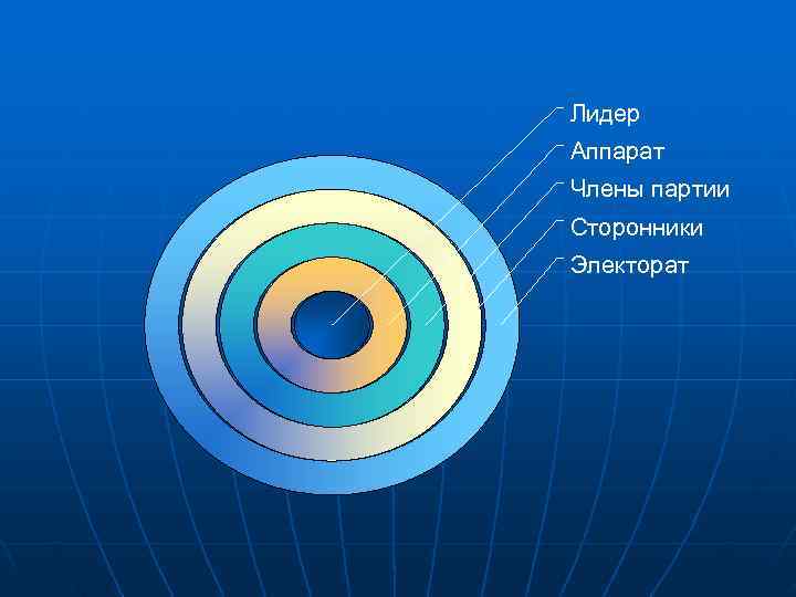 Лидер Аппарат Члены партии Сторонники Электорат 