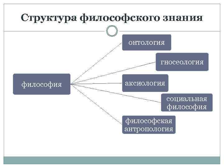 Структура философии кратко