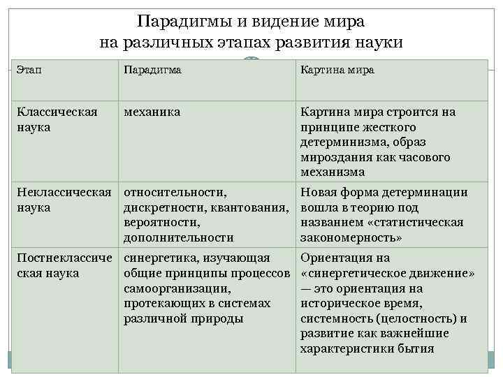     Парадигмы и видение мира    на различных этапах